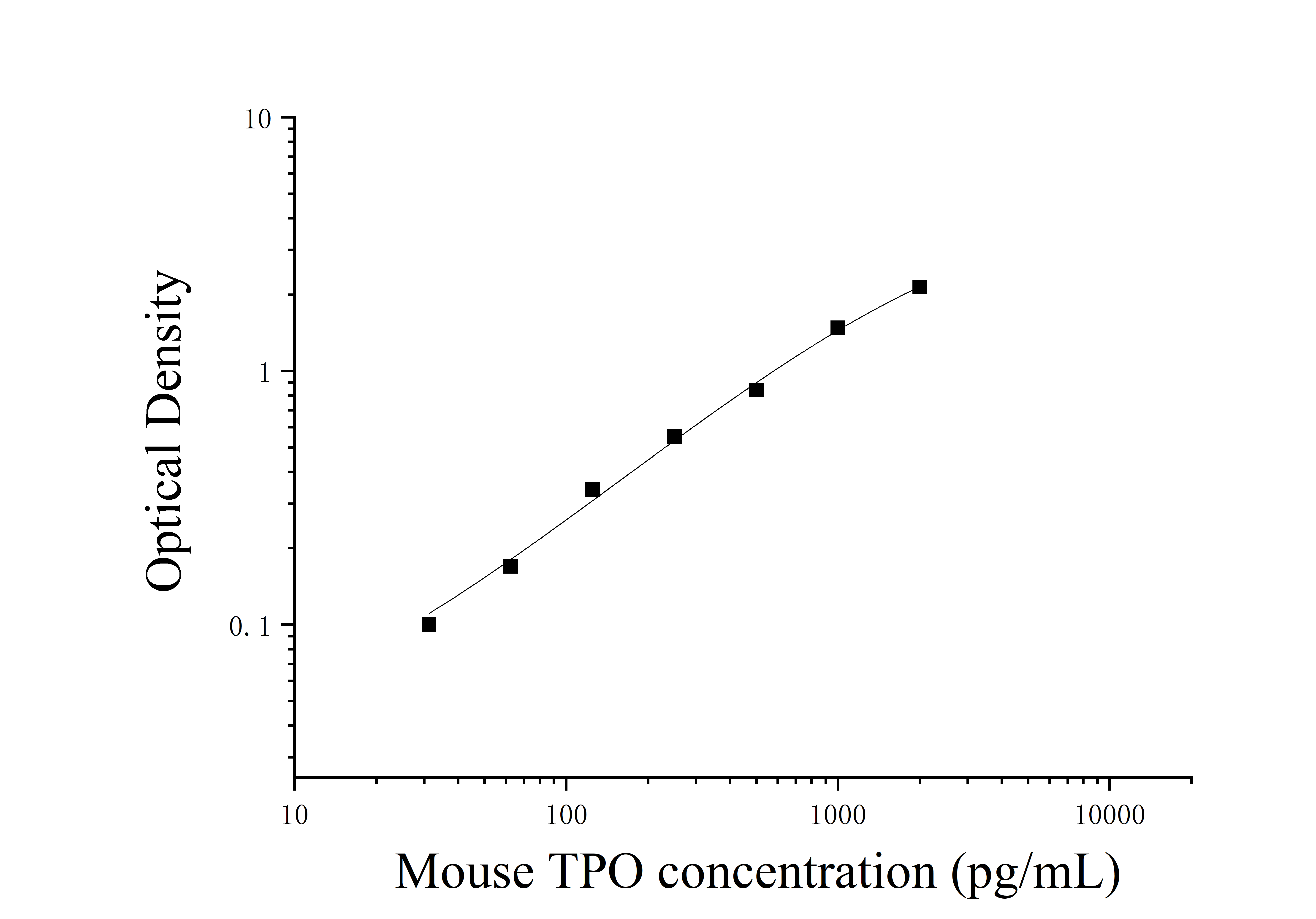 Mouse Thyroid Peroxidase (TPO) ELISA Kit Mouse Thyroid Peroxidase (TPO) ELISA Kit